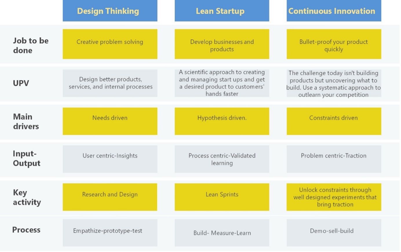 Matrise oppsett som sammenligner forskjellige tilnærminger mellom. Design Thinking, Lean Startup og Kontinuerlig Innovajon