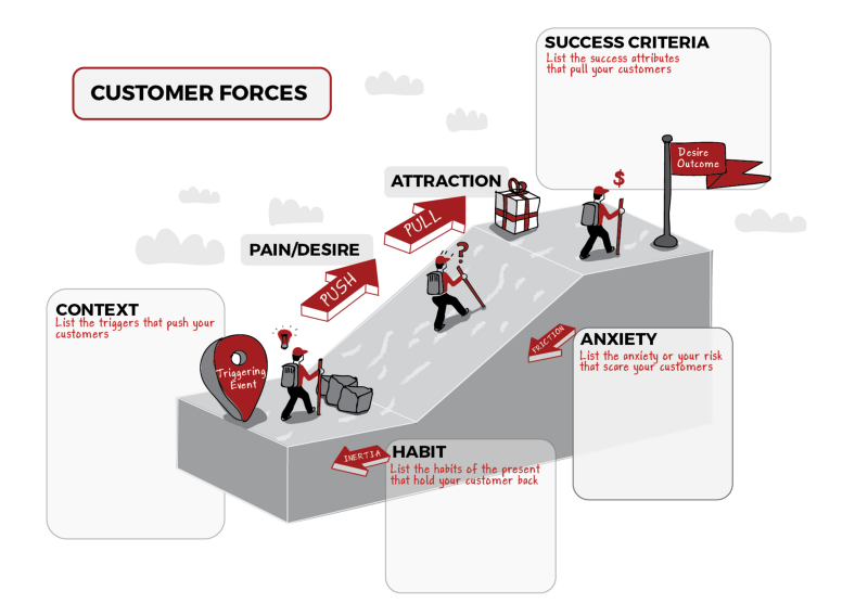 Customer Forces Diagram