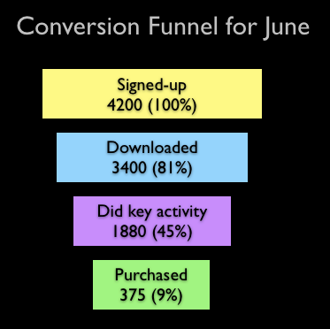 Conversion Funnel