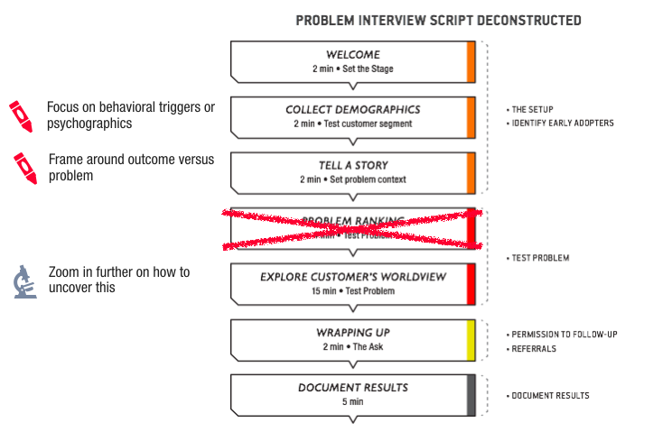 Скрипт интервью. Problem Interview. JTBD универсальные этапы. Stages of the Interview diagrams.