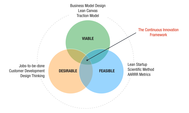 “Lean Startup, Business Model Design, or Design Thinking?” is the Wrong Question
