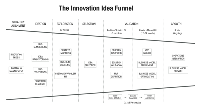 The Idea Funnel