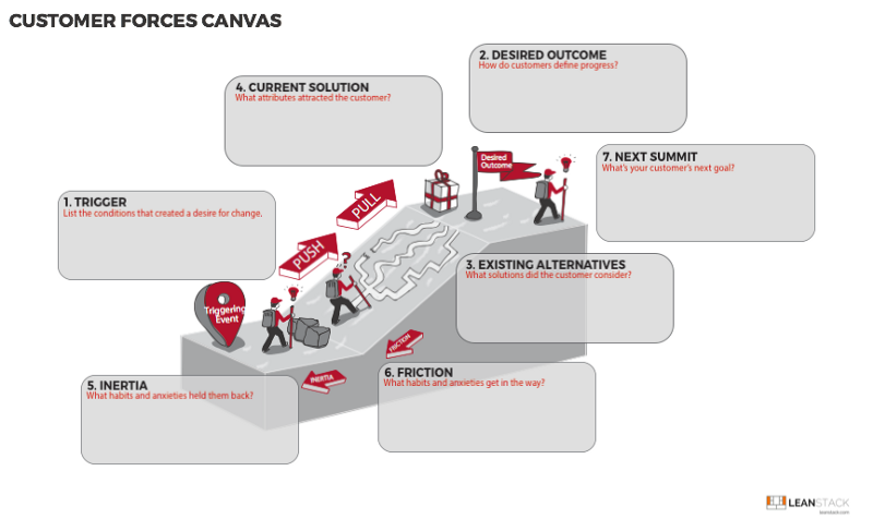 Find Better Problems Worth Solving with the Customer Forces Canvas